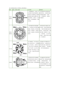 典型液压泵的工作原理及主要结构特点