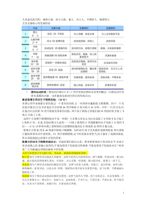 体育发展与认知复习材料