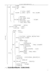 众合2010专项教程李建伟民法讲义