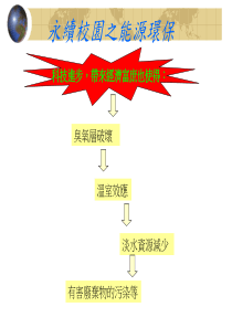 永续校园之能源环保