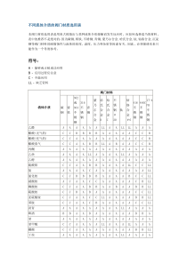 介质对应的阀门材质