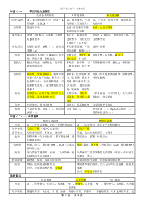 医学微生物学-表格重点