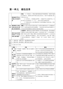 人教版高中历史选修1《历史上重大改革回眸》复习提纲