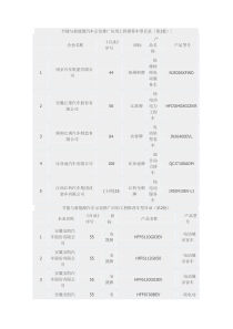 节能与新能源汽车示范推广应用工程推荐车型目录(第1批)