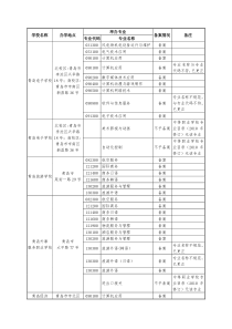 青岛地区中职院校及专业名单
