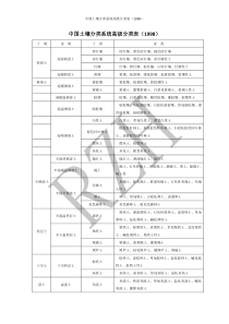 中国土壤分类系统高级分类表