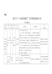 遂宁市“六大旅游度假区”项目推进情况统计表-遂宁市“六大