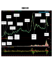 中国股市大事件一览(20160711)