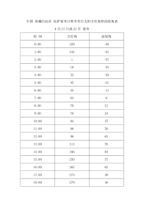 中国西藏自治区拉萨夏至日和冬至日太阳方位角和高度角表