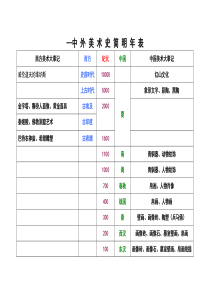 中外美术史年表
