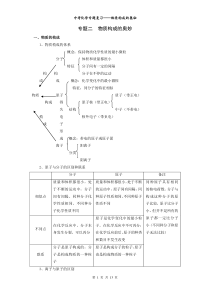 中考专题复习专题2物质构成的奥妙