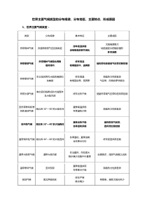 世界主要气候类型的分布规律(带读图练习)