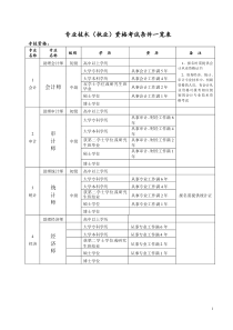 专业技术(执业)资格考试条件一览表