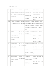 世界部分国家工业概况