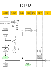材料行业-出口业务流程