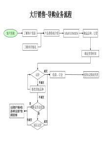 材料行业-大厅销售-导购业务流程