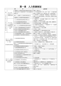 一级人资笔记(课程框架)
