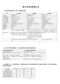 一级人力资源师考试表格汇总