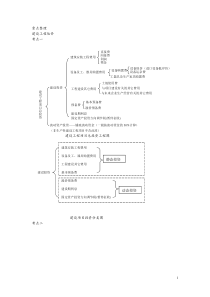 一级建造师考试重点整合3