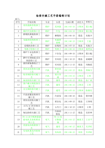 《检修关键工艺手册》编制工作计划--设备部