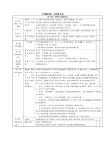 《中国历史》七年级下册复习提纲