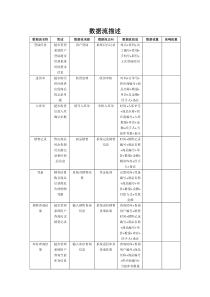 超市管理系统数据字典