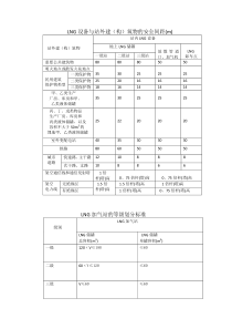 LNG设备与站外建(构)筑物的安全间距(m)