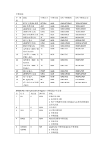 CC1110常用寄存器
