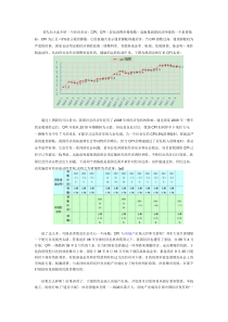 CPI与房地产业的关系