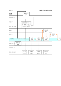 物流公司相关业务流程