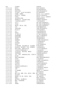 世界时区对照表