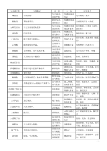 2016年中医执业医师考试复习资料-方剂学速记(必背)