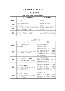 2016高考复习历史资料