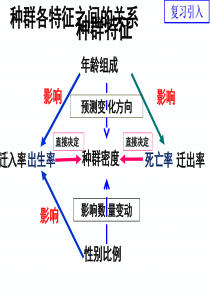 42种群的数量变化.