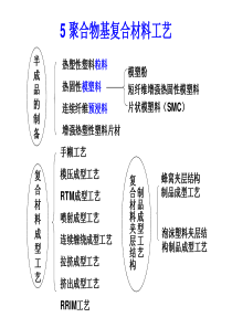 5聚合物基复合材料的制备工艺