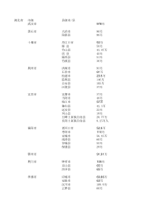 湖北省各县市人口统计汇总