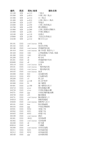 CASS编码、图层、图块名称、属性对照表