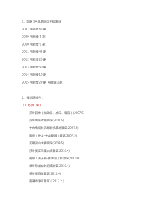 2016年最新最全的5A景区名单