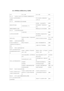 2014考研政治大纲变化对比