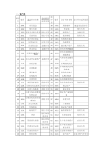 2016最新会计科目表