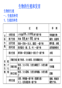 生物的生殖和发育（上课）