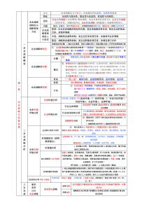 2016中级经济师工商管理背诵版