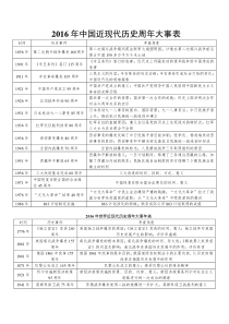 2016年中国近现代历史周年大事表