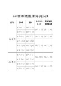 2016年信息系统集成及服务资质换证申报材料提交时间