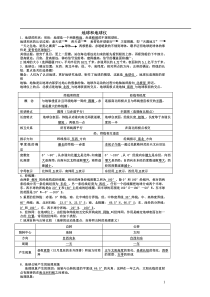 2016年八年级地理会考复习资料