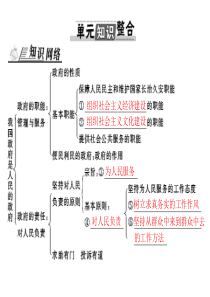 2013年高考政治一轮复习最新课件必修2第二单元单元知识整合