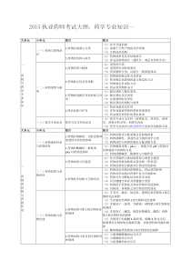 2015执业药师考试大纲药学专业知识一