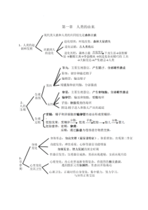 人教版七年级生物下册考点(思维导图版)