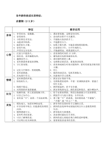 儿童各年龄阶段及成长的特征