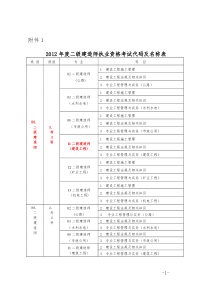 2012年度二级建造师执业资格考试代码及名称表